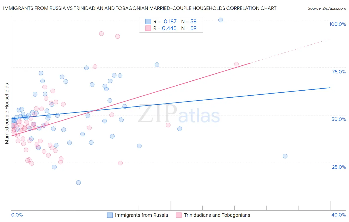 Immigrants from Russia vs Trinidadian and Tobagonian Married-couple Households