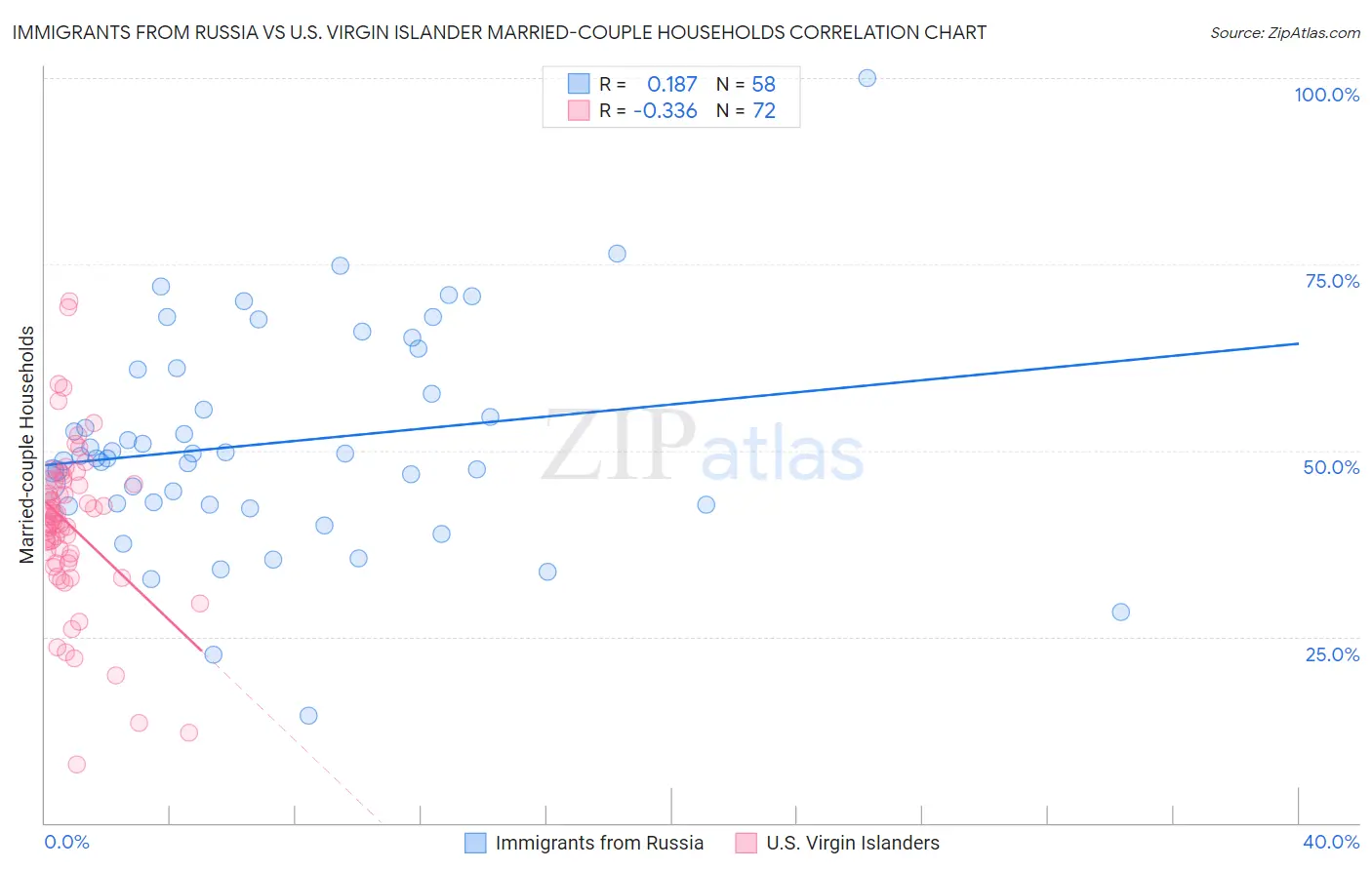 Immigrants from Russia vs U.S. Virgin Islander Married-couple Households