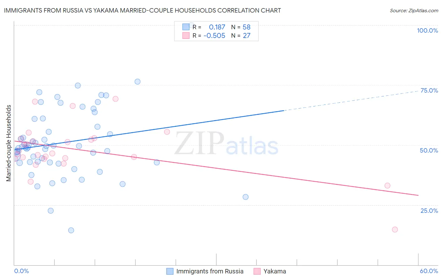 Immigrants from Russia vs Yakama Married-couple Households