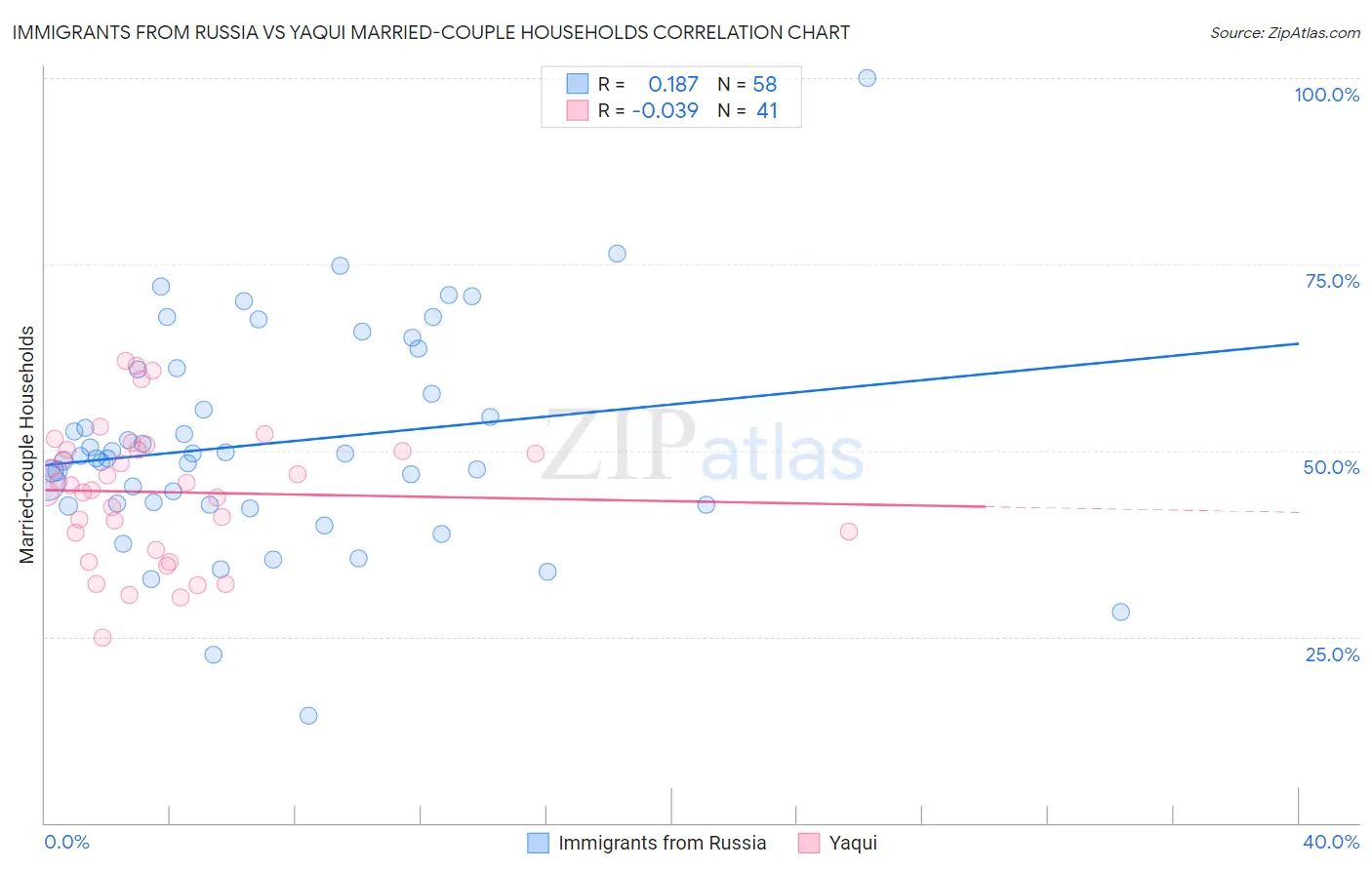 Immigrants from Russia vs Yaqui Married-couple Households
