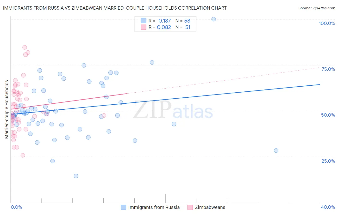 Immigrants from Russia vs Zimbabwean Married-couple Households
