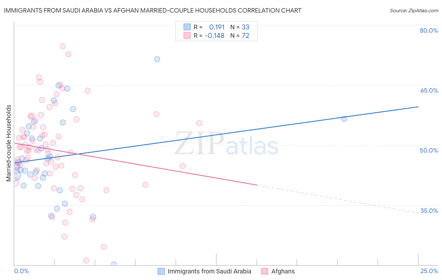 Immigrants from Saudi Arabia vs Afghan Married-couple Households
