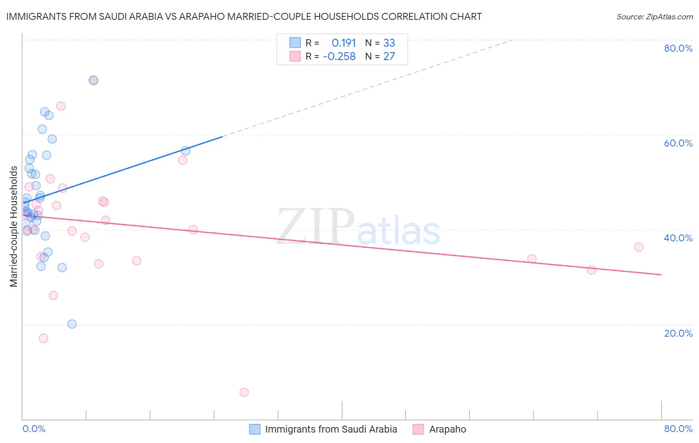 Immigrants from Saudi Arabia vs Arapaho Married-couple Households