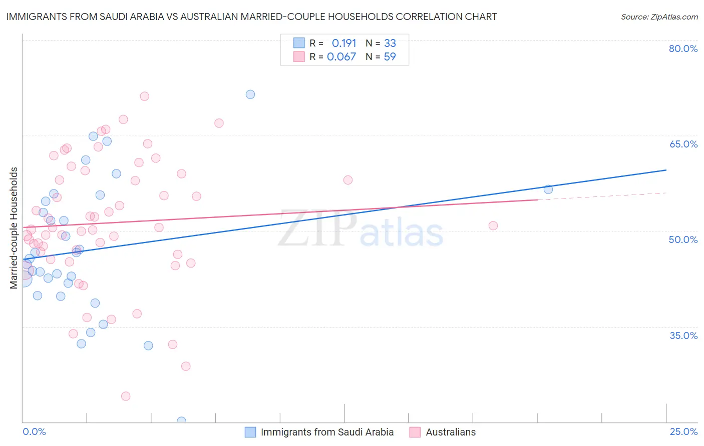 Immigrants from Saudi Arabia vs Australian Married-couple Households