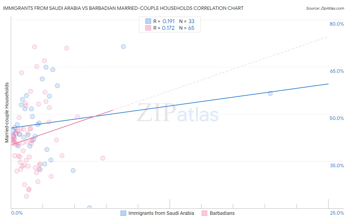 Immigrants from Saudi Arabia vs Barbadian Married-couple Households