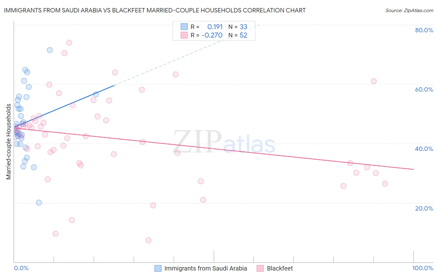 Immigrants from Saudi Arabia vs Blackfeet Married-couple Households