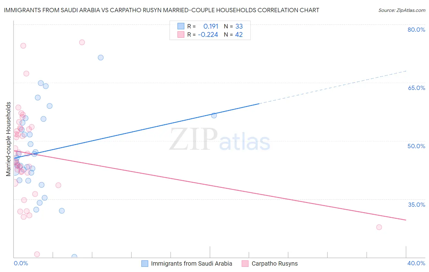 Immigrants from Saudi Arabia vs Carpatho Rusyn Married-couple Households