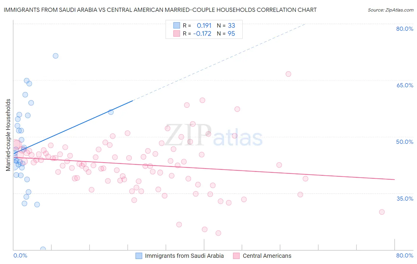 Immigrants from Saudi Arabia vs Central American Married-couple Households