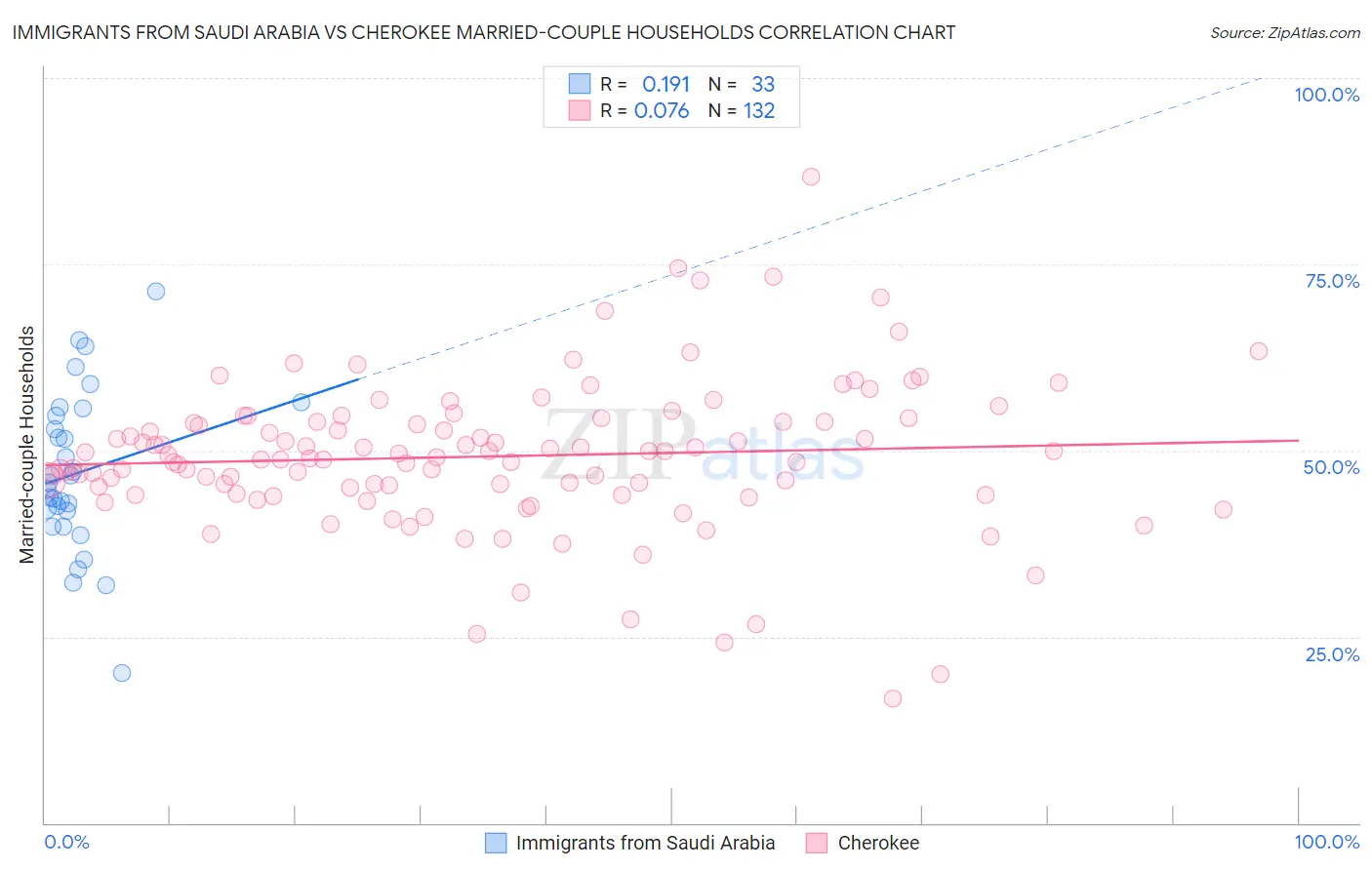 Immigrants from Saudi Arabia vs Cherokee Married-couple Households