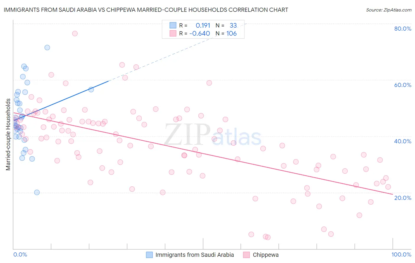 Immigrants from Saudi Arabia vs Chippewa Married-couple Households