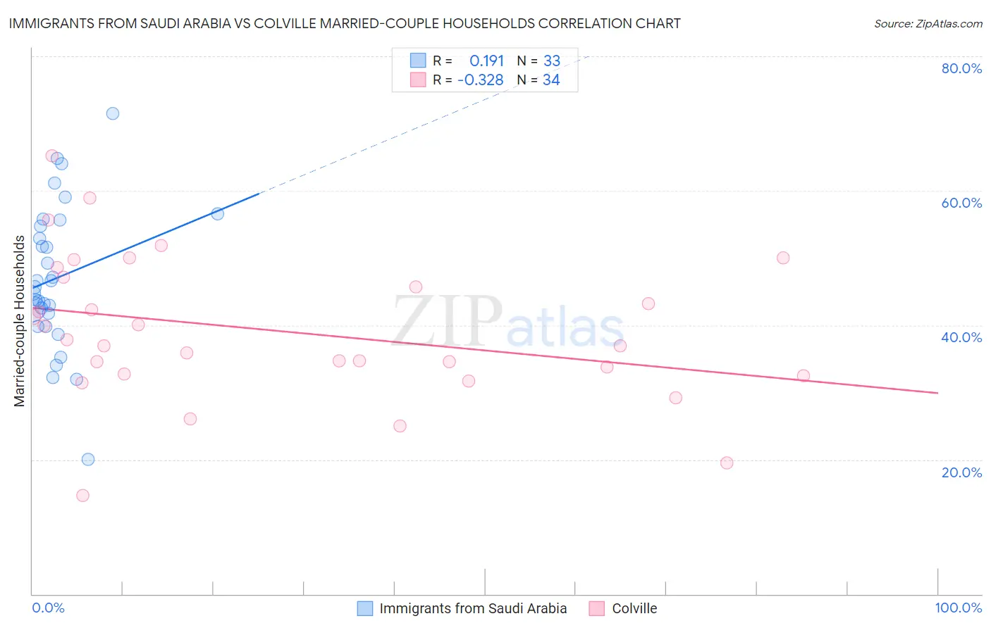 Immigrants from Saudi Arabia vs Colville Married-couple Households