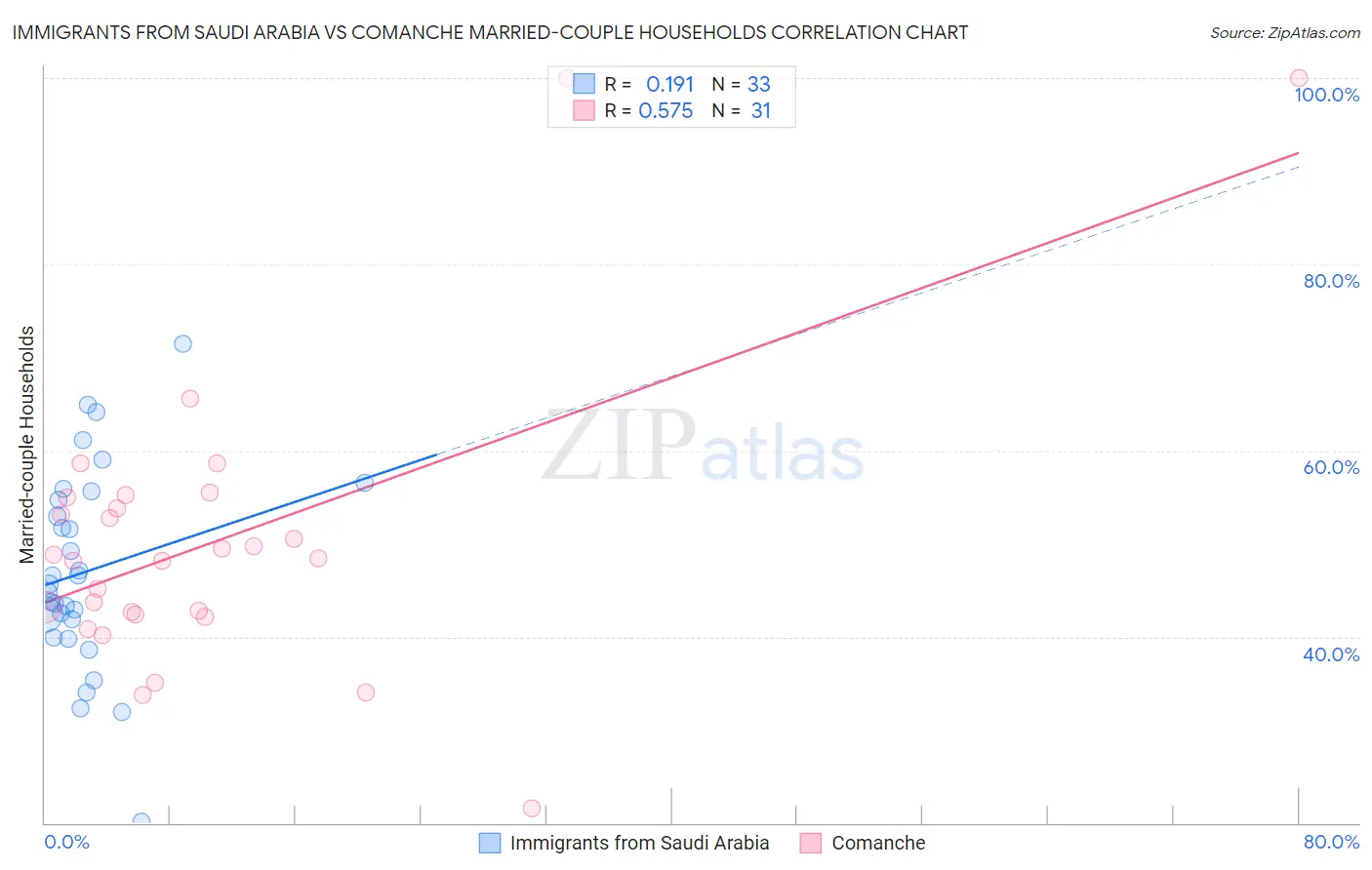 Immigrants from Saudi Arabia vs Comanche Married-couple Households