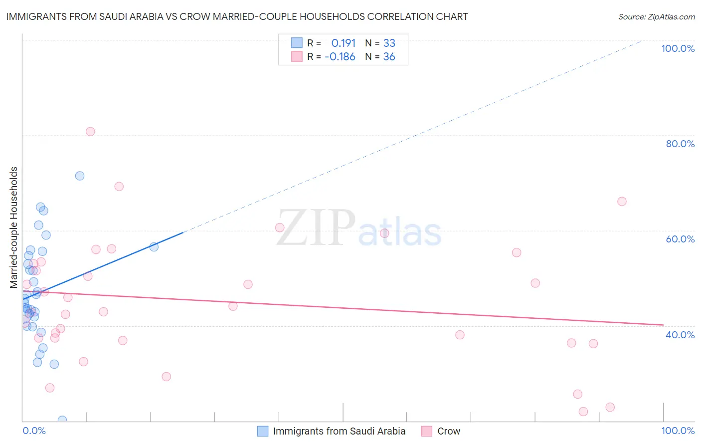 Immigrants from Saudi Arabia vs Crow Married-couple Households