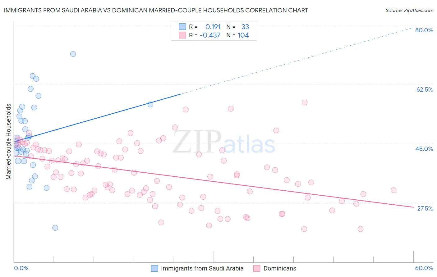 Immigrants from Saudi Arabia vs Dominican Married-couple Households