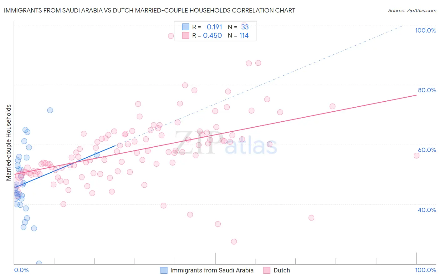 Immigrants from Saudi Arabia vs Dutch Married-couple Households