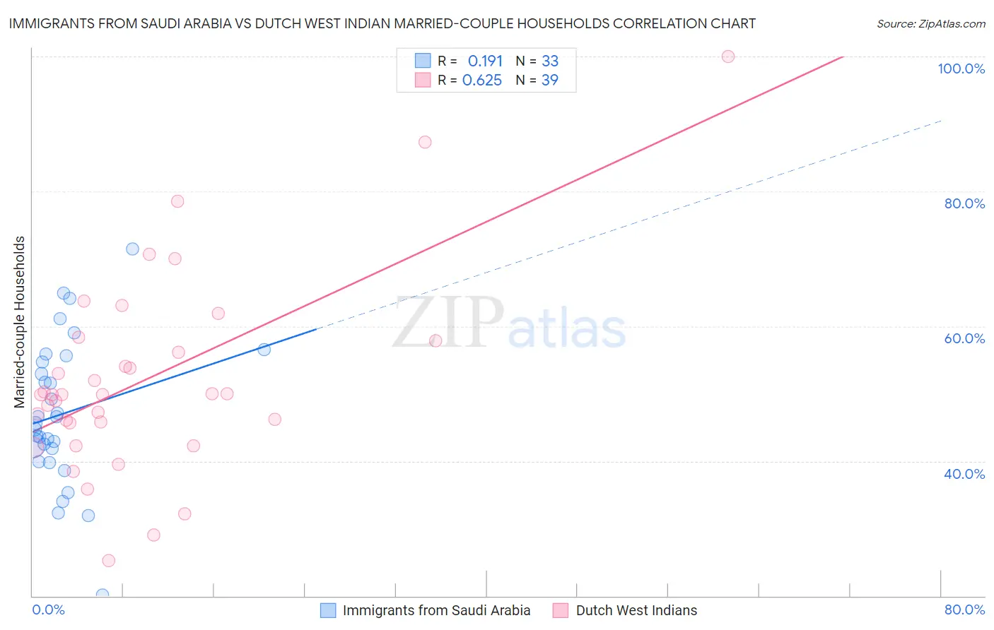 Immigrants from Saudi Arabia vs Dutch West Indian Married-couple Households