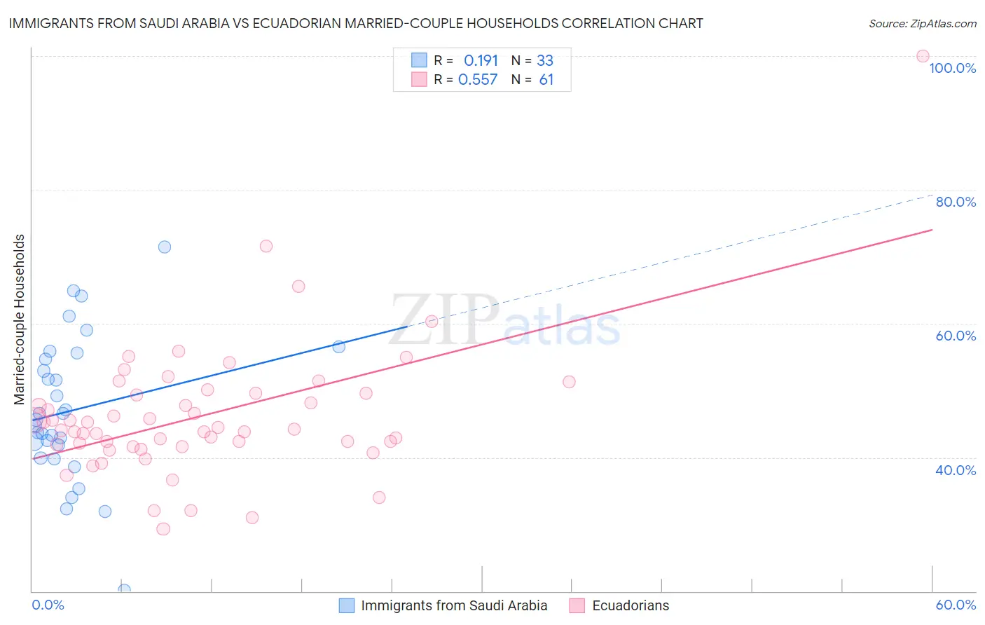 Immigrants from Saudi Arabia vs Ecuadorian Married-couple Households