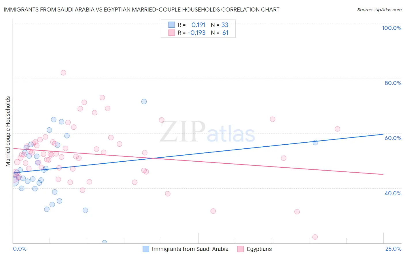 Immigrants from Saudi Arabia vs Egyptian Married-couple Households