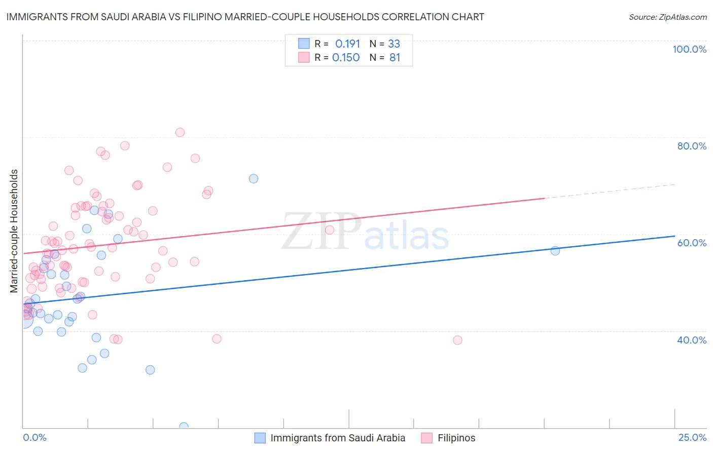 Immigrants from Saudi Arabia vs Filipino Married-couple Households