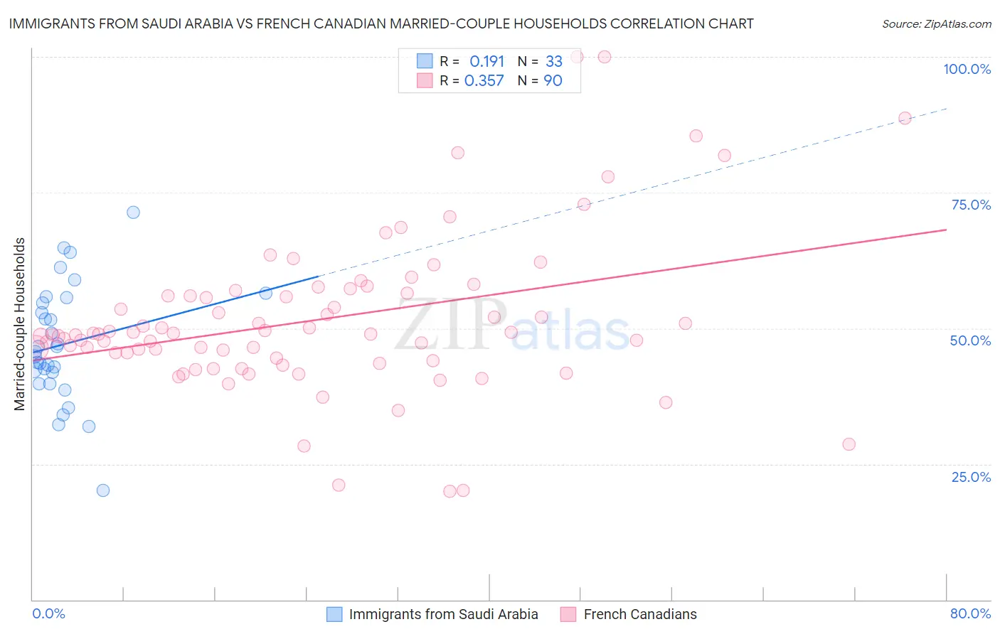 Immigrants from Saudi Arabia vs French Canadian Married-couple Households