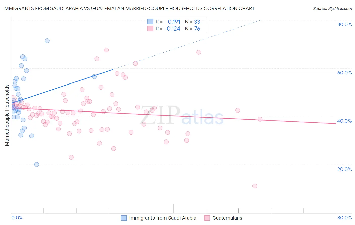 Immigrants from Saudi Arabia vs Guatemalan Married-couple Households