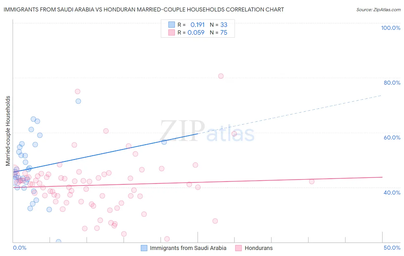Immigrants from Saudi Arabia vs Honduran Married-couple Households