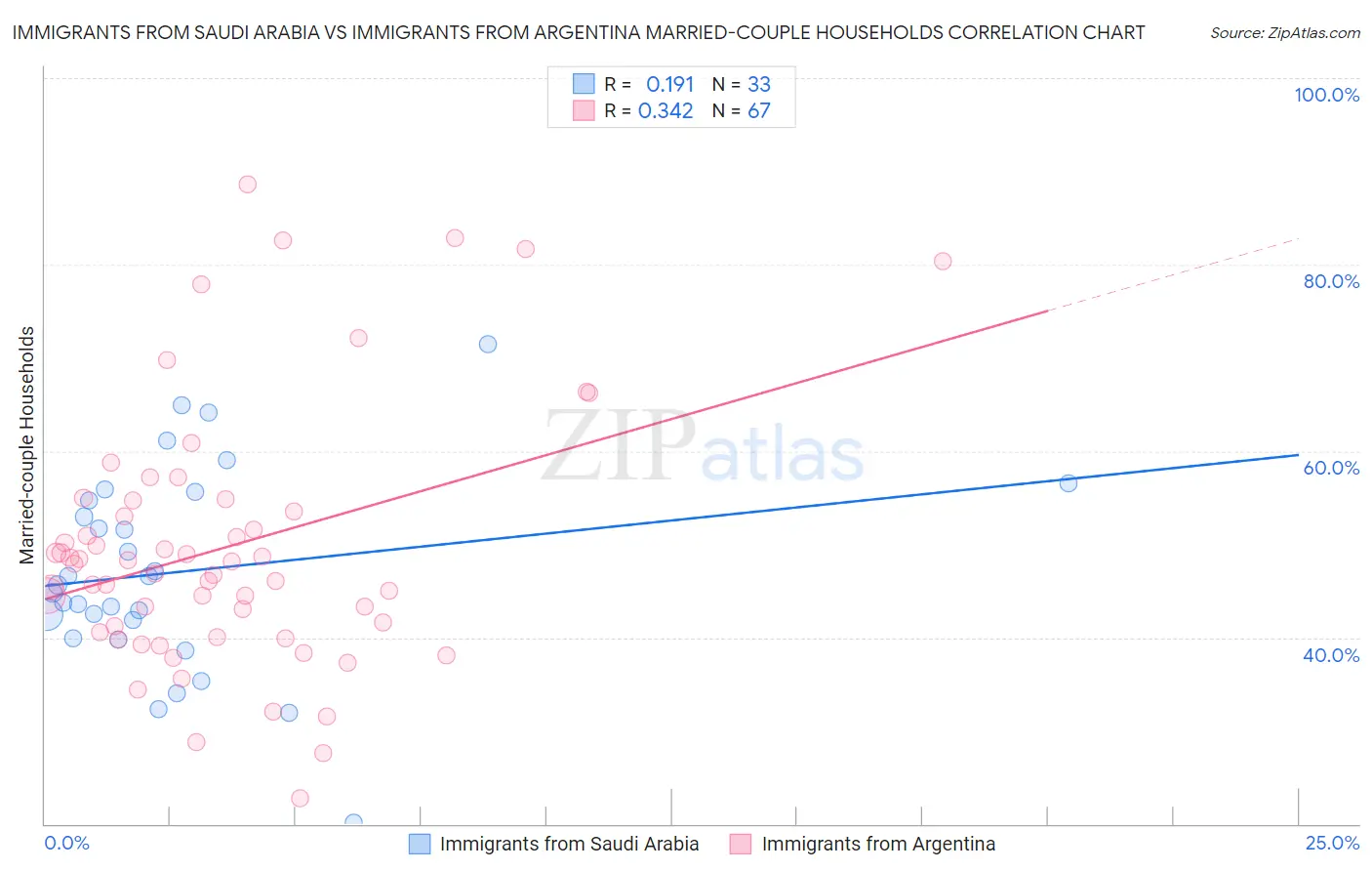 Immigrants from Saudi Arabia vs Immigrants from Argentina Married-couple Households