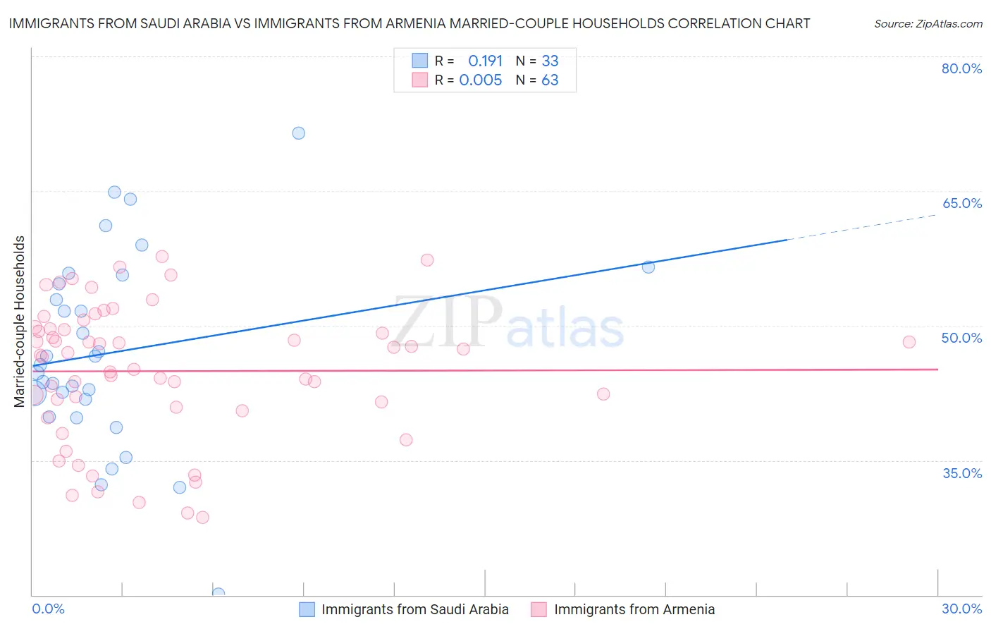 Immigrants from Saudi Arabia vs Immigrants from Armenia Married-couple Households