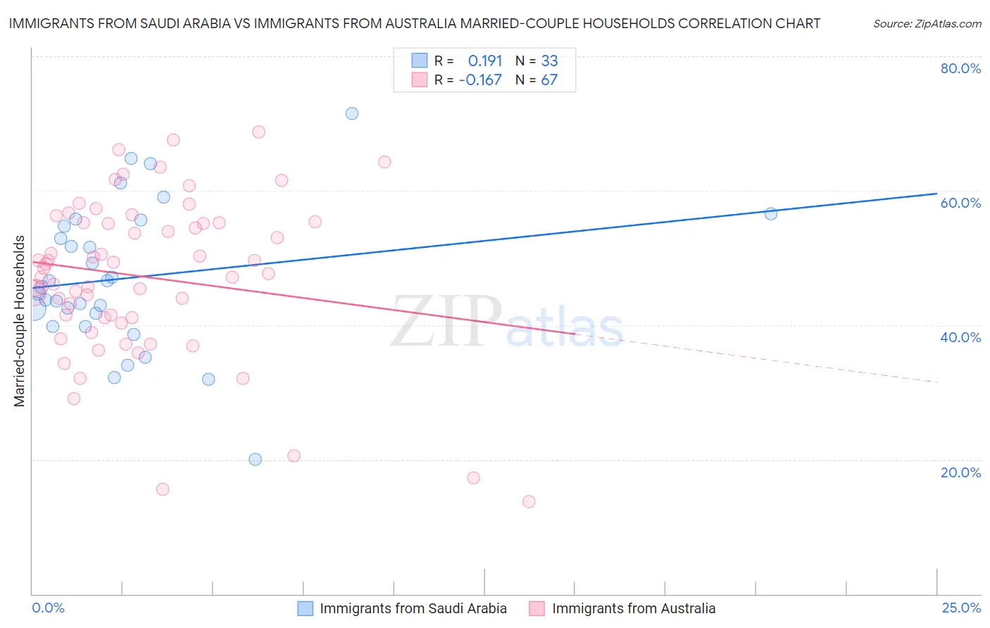 Immigrants from Saudi Arabia vs Immigrants from Australia Married-couple Households