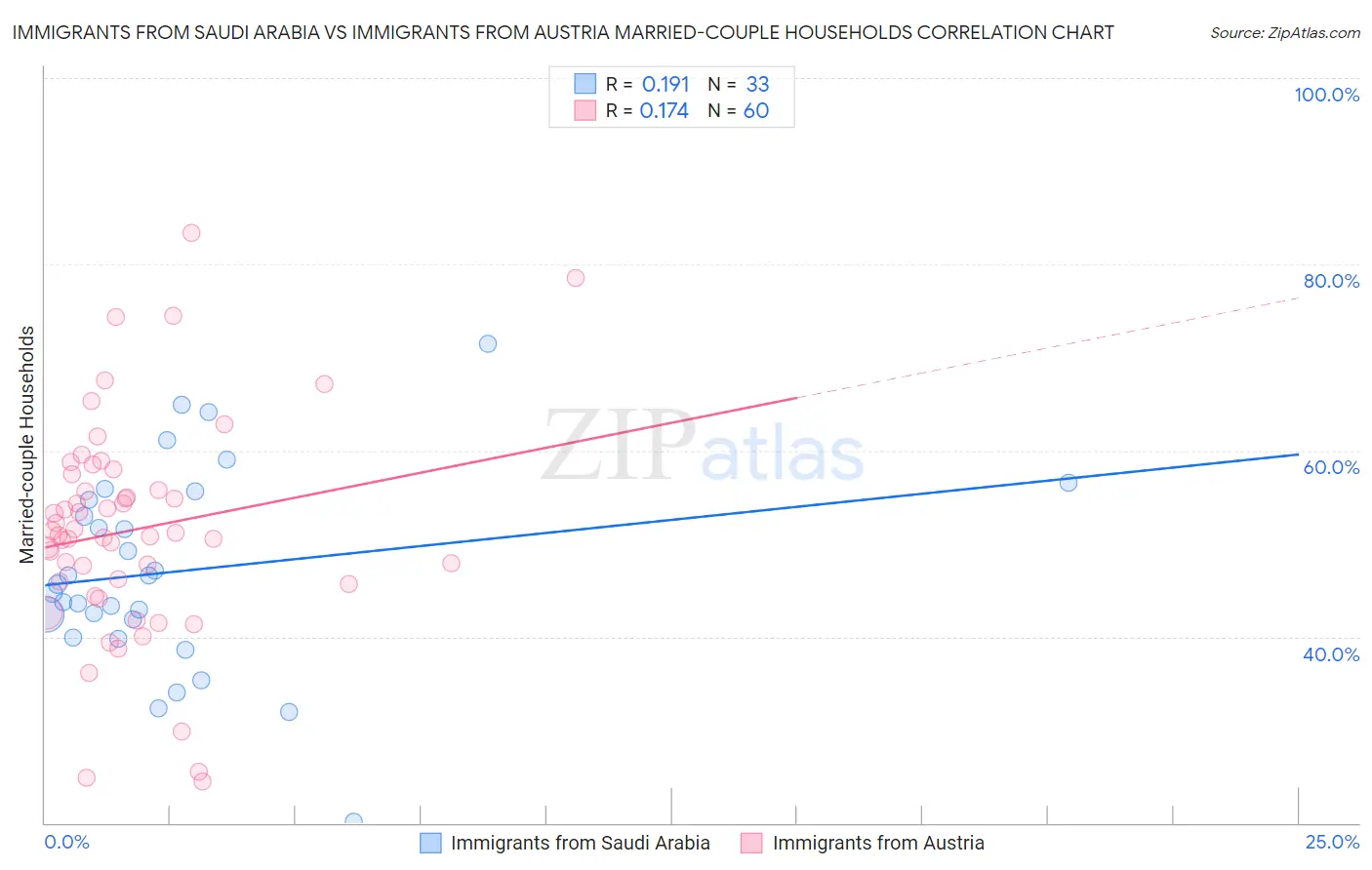 Immigrants from Saudi Arabia vs Immigrants from Austria Married-couple Households