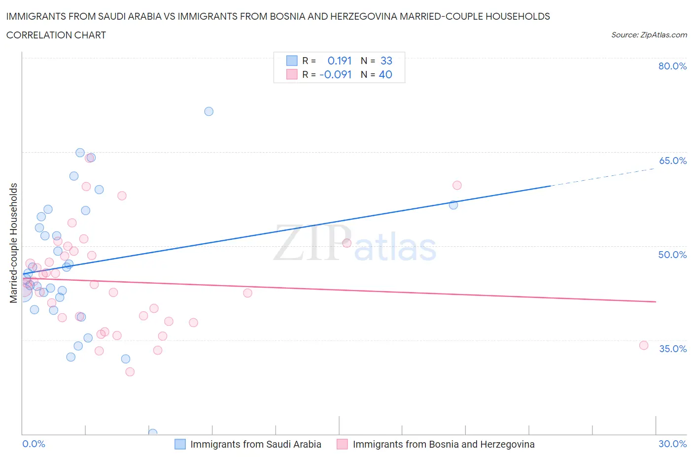 Immigrants from Saudi Arabia vs Immigrants from Bosnia and Herzegovina Married-couple Households