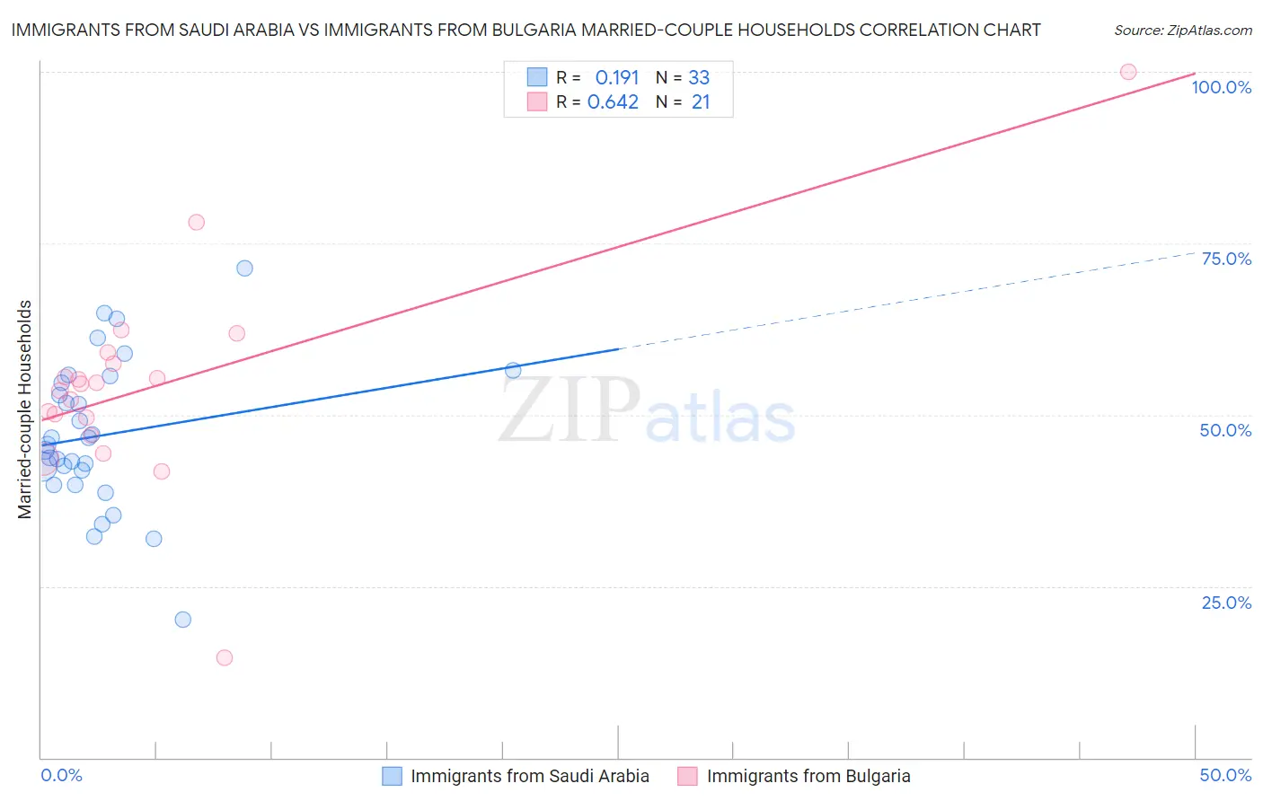 Immigrants from Saudi Arabia vs Immigrants from Bulgaria Married-couple Households