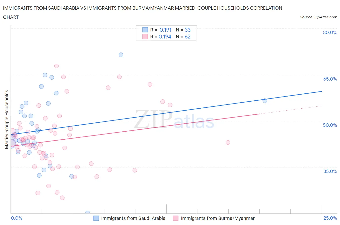 Immigrants from Saudi Arabia vs Immigrants from Burma/Myanmar Married-couple Households