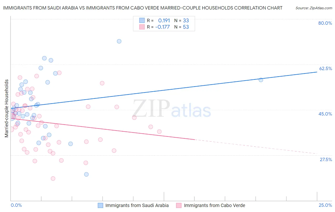 Immigrants from Saudi Arabia vs Immigrants from Cabo Verde Married-couple Households