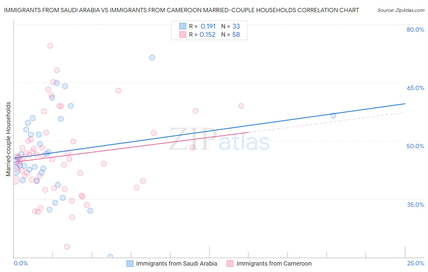 Immigrants from Saudi Arabia vs Immigrants from Cameroon Married-couple Households