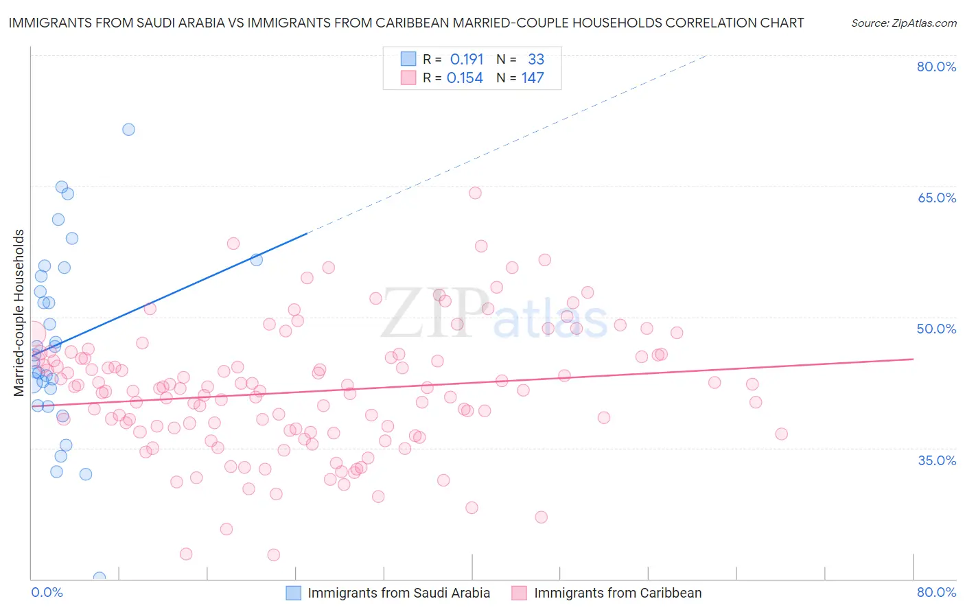 Immigrants from Saudi Arabia vs Immigrants from Caribbean Married-couple Households