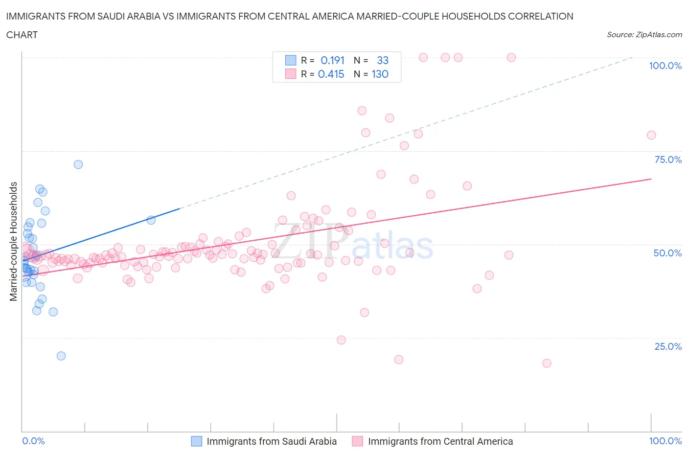 Immigrants from Saudi Arabia vs Immigrants from Central America Married-couple Households