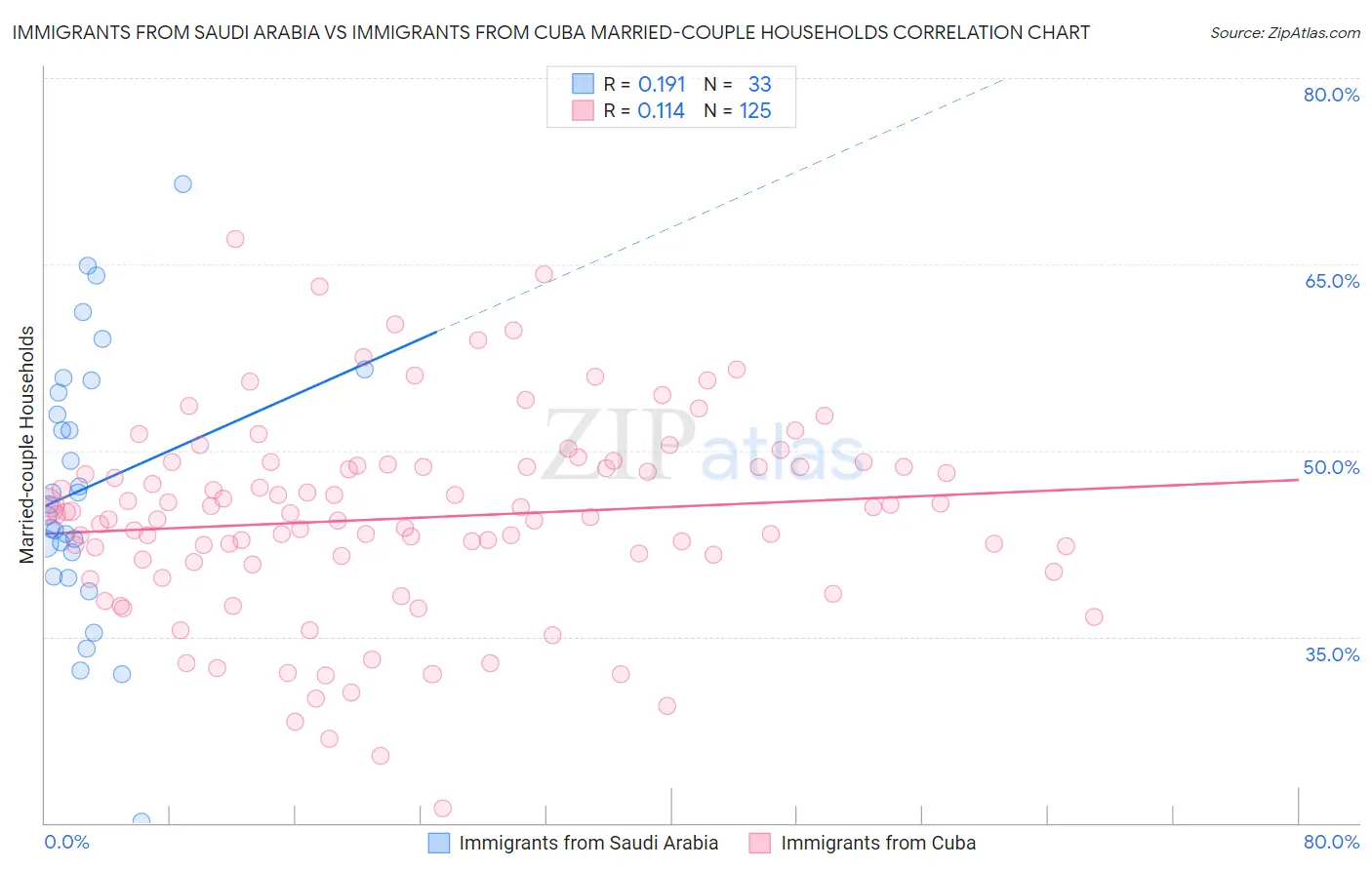 Immigrants from Saudi Arabia vs Immigrants from Cuba Married-couple Households