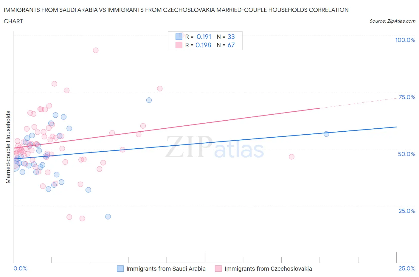 Immigrants from Saudi Arabia vs Immigrants from Czechoslovakia Married-couple Households