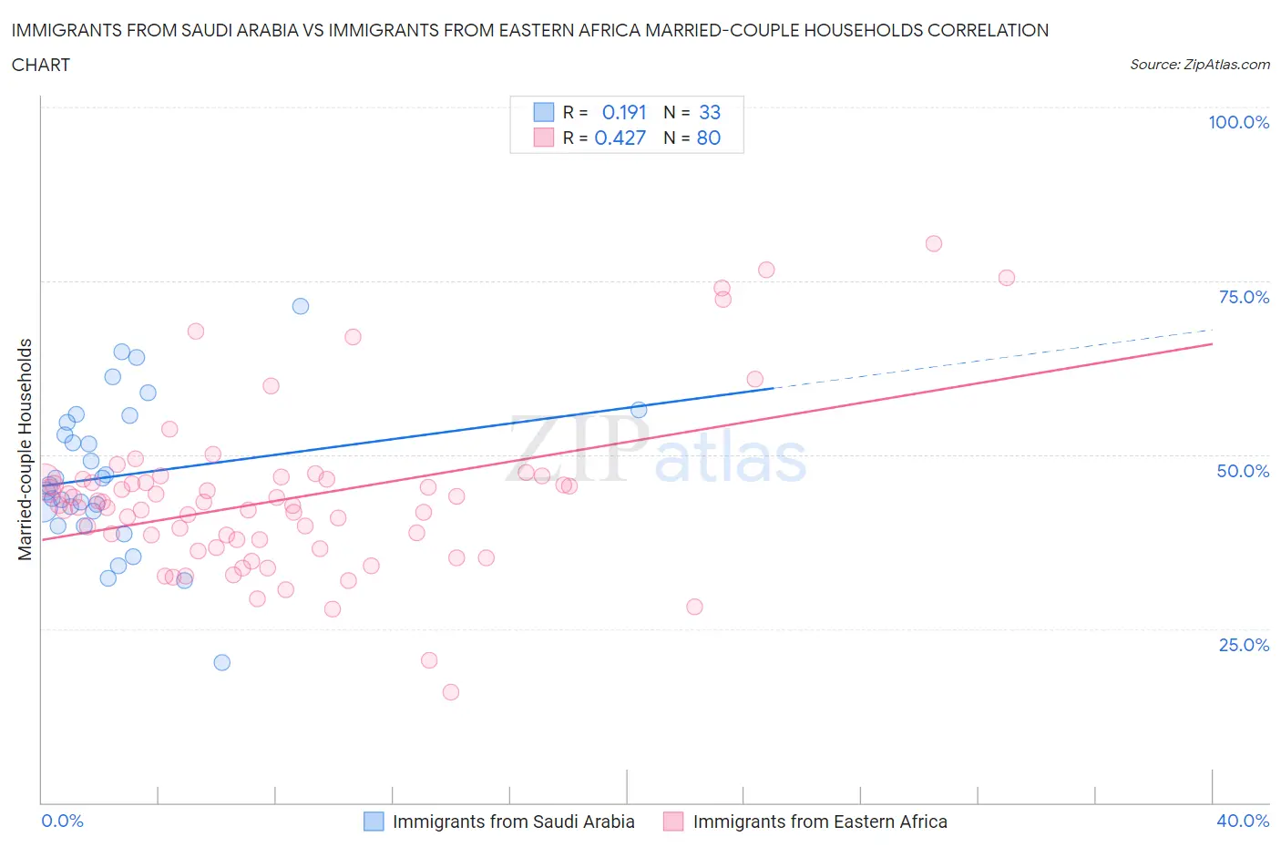 Immigrants from Saudi Arabia vs Immigrants from Eastern Africa Married-couple Households