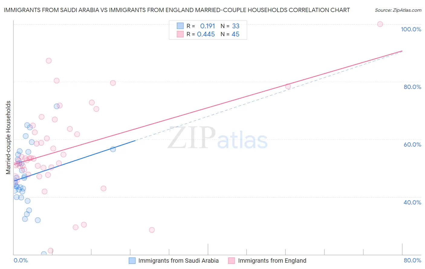 Immigrants from Saudi Arabia vs Immigrants from England Married-couple Households