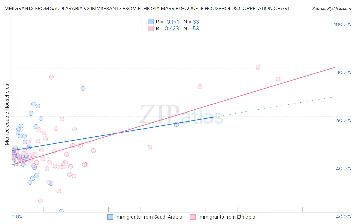 Immigrants from Saudi Arabia vs Immigrants from Ethiopia Married-couple Households