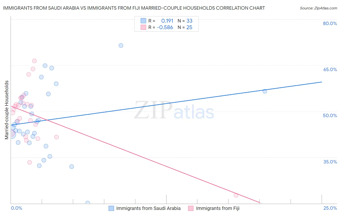 Immigrants from Saudi Arabia vs Immigrants from Fiji Married-couple Households