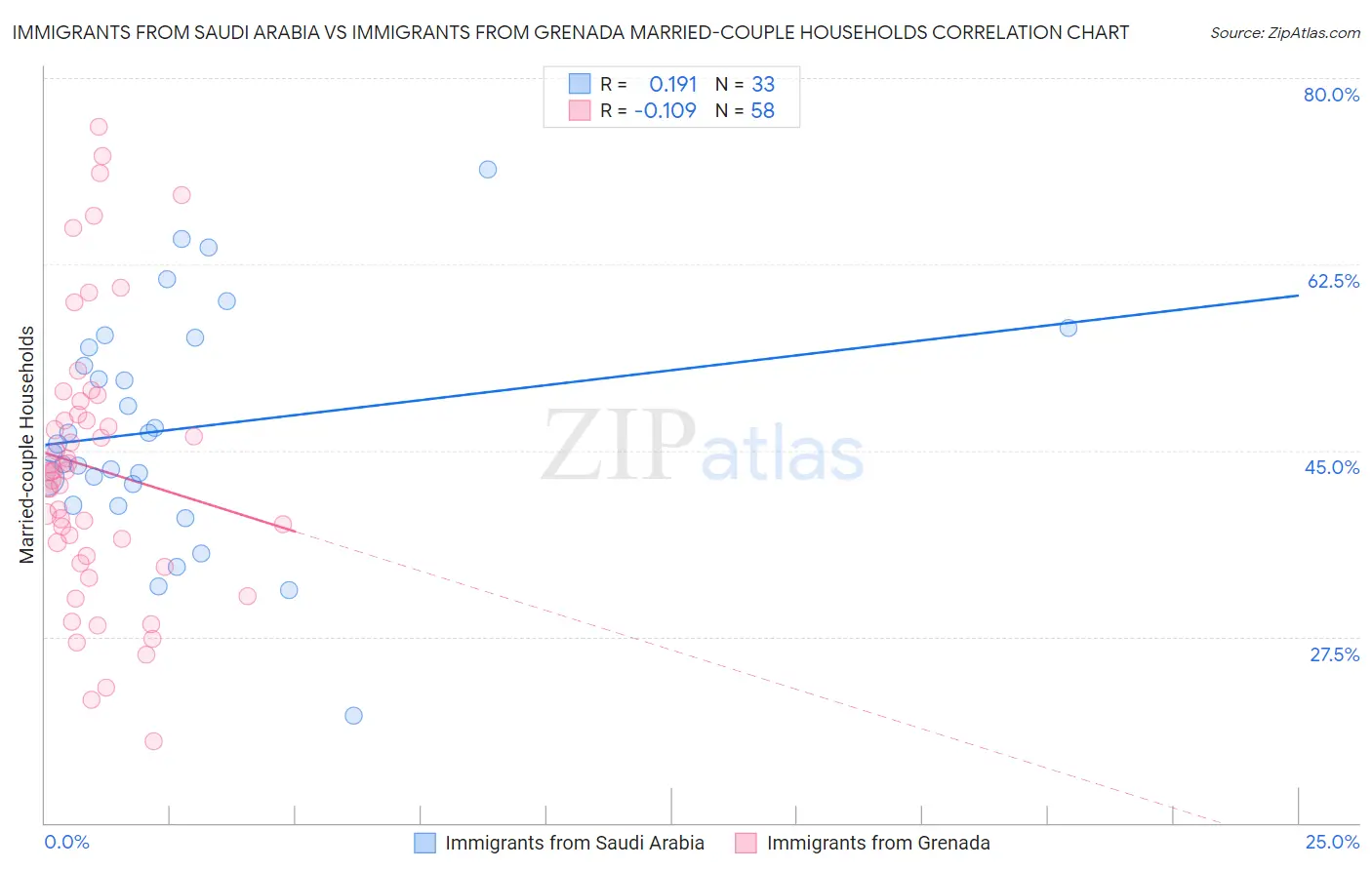 Immigrants from Saudi Arabia vs Immigrants from Grenada Married-couple Households