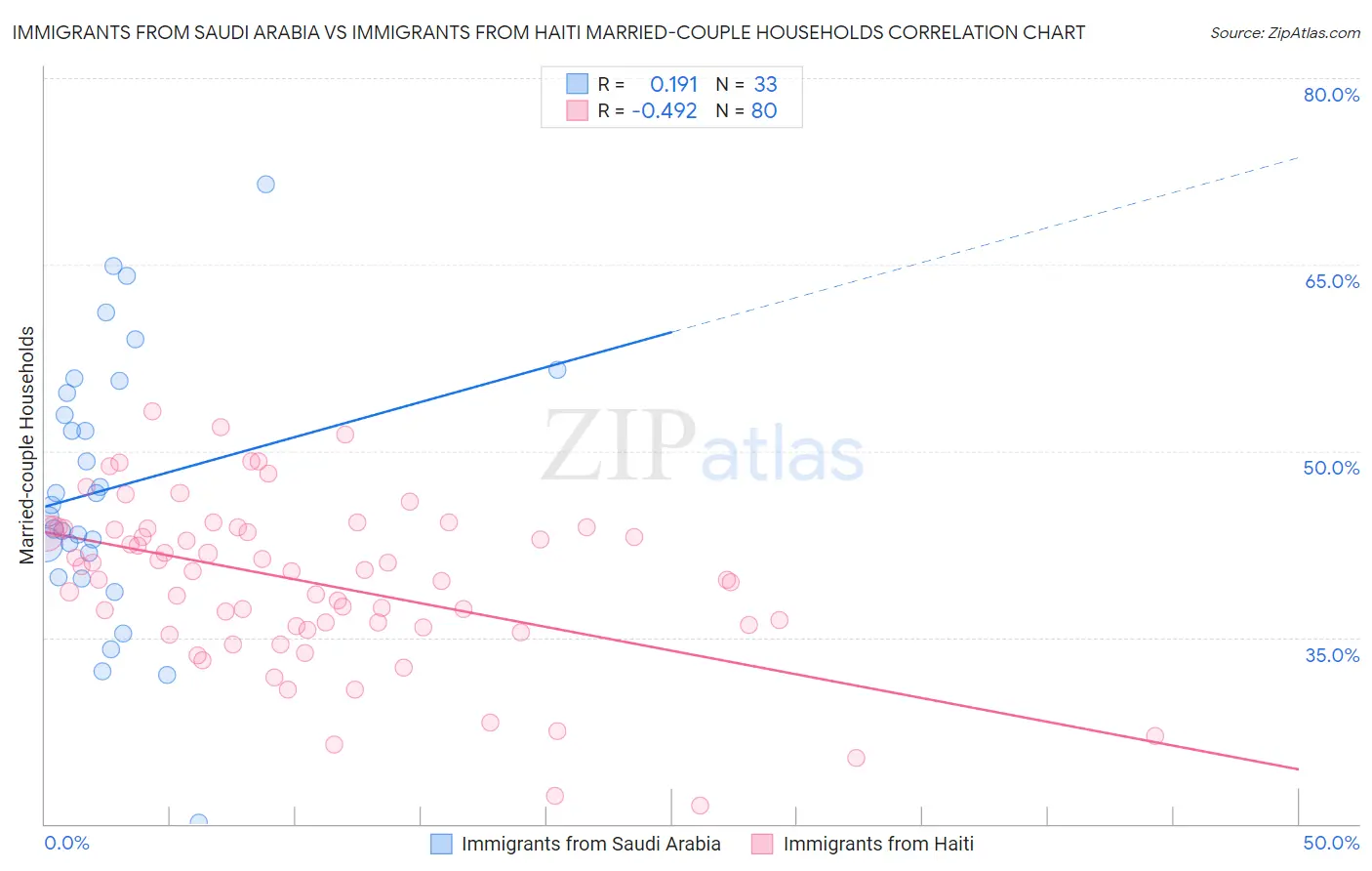 Immigrants from Saudi Arabia vs Immigrants from Haiti Married-couple Households