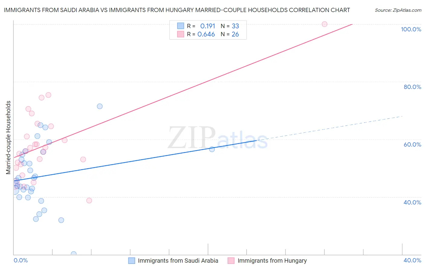 Immigrants from Saudi Arabia vs Immigrants from Hungary Married-couple Households