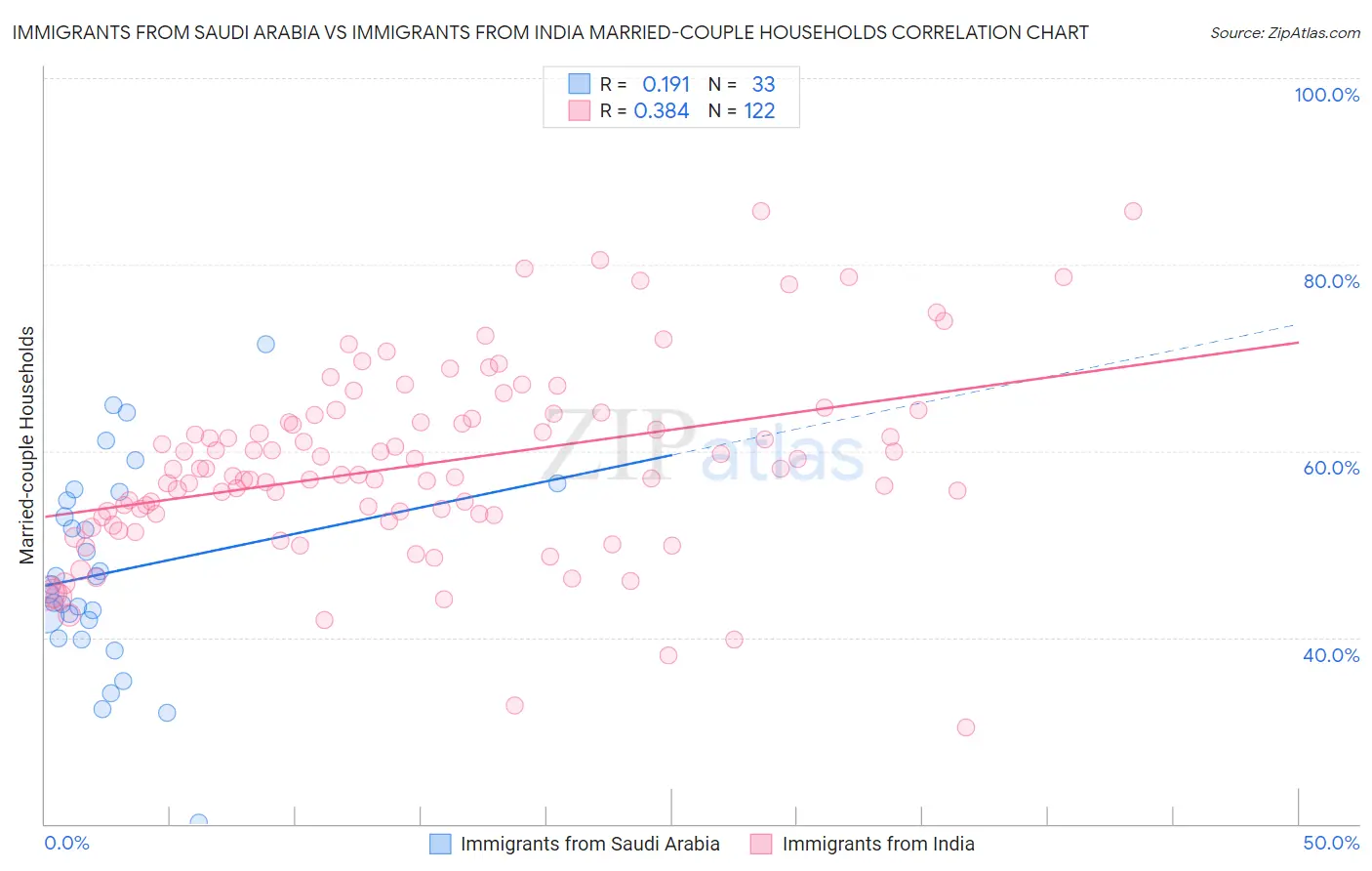 Immigrants from Saudi Arabia vs Immigrants from India Married-couple Households