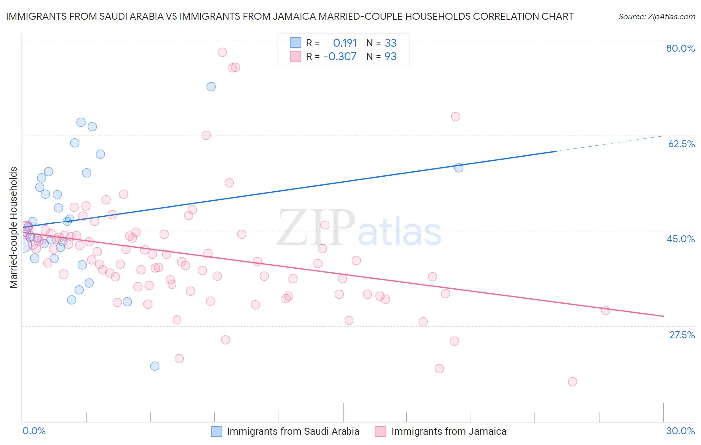 Immigrants from Saudi Arabia vs Immigrants from Jamaica Married-couple Households