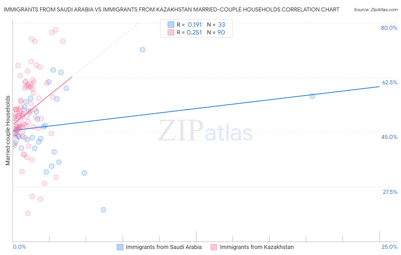 Immigrants from Saudi Arabia vs Immigrants from Kazakhstan Married-couple Households