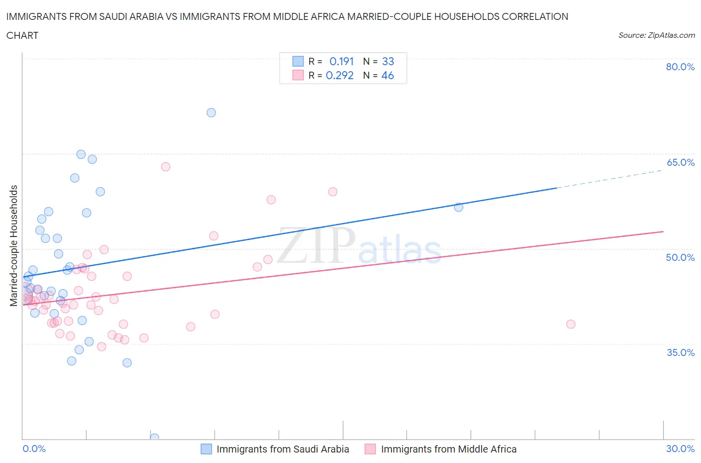 Immigrants from Saudi Arabia vs Immigrants from Middle Africa Married-couple Households